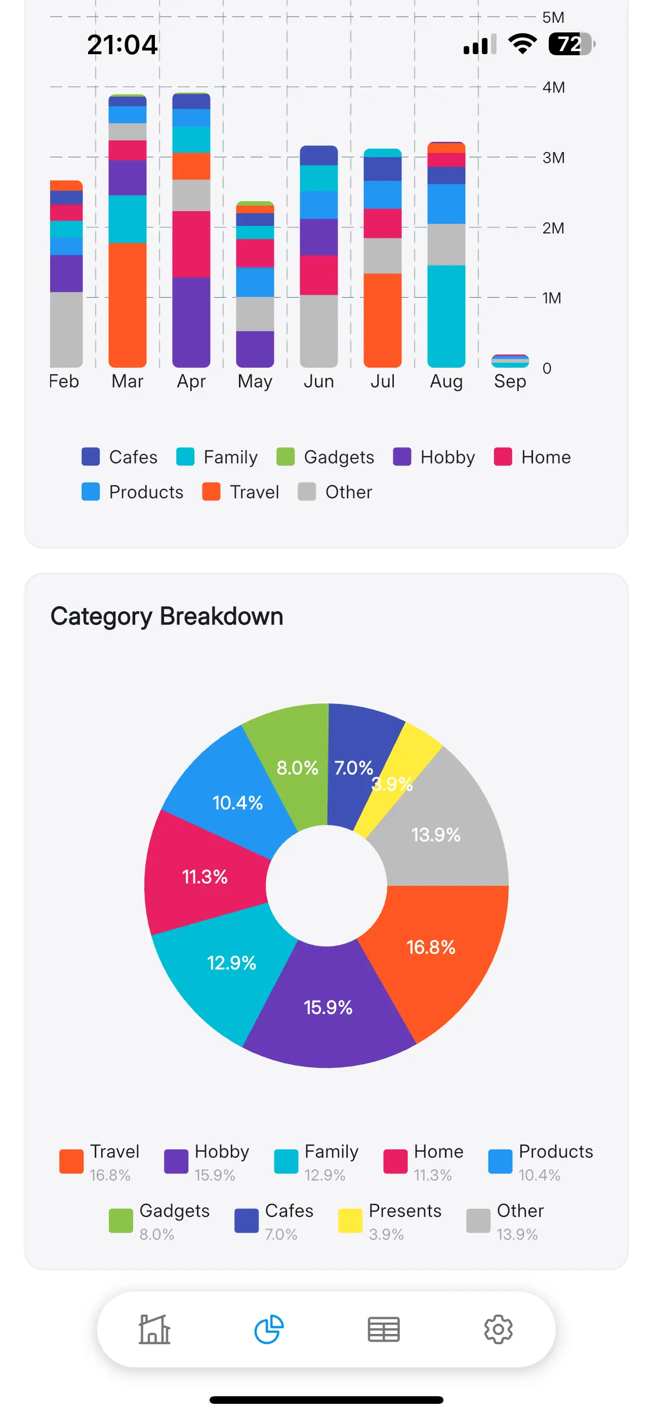 Category Analytics - Pie chart breakdown