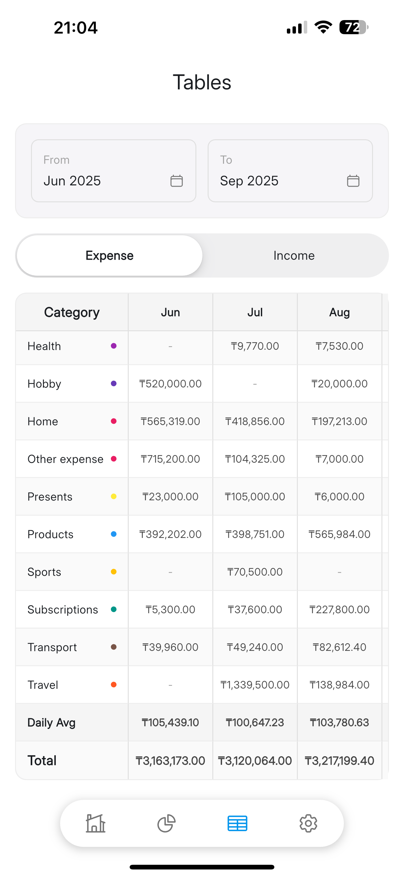 Tables View - Detailed expense breakdown