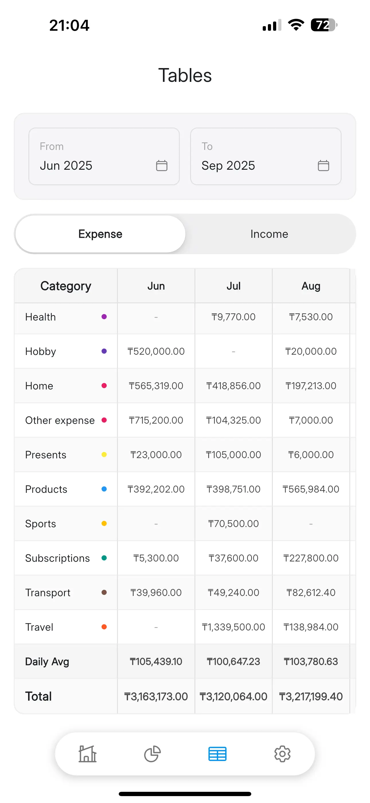 Tables View - Detailed expense breakdown